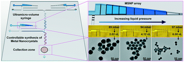 Graphical abstract: Pressure-controlled microfluidic sub-picoliter ultramicro-volume syringes based on integrated micro-nanostructure arrays