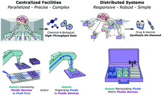 Graphical abstract: When robotics met fluidics