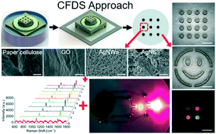 Graphical abstract: Non-powered capillary force-driven stamped approach for directly printing nanomaterials aqueous solution on paper substrate