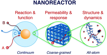 Graphical abstract: Modeling of stimuli-responsive nanoreactors: rational rate control towards the design of colloidal enzymes