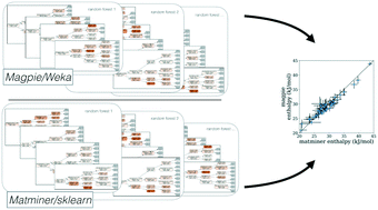 Graphical abstract: Comment on “A simple constrained machine learning model for predicting high-pressure-hydrogen-compressor materials” by Hattrick-Simpers, et al., Molecular Systems Design & Engineering, 2018, 3, 509