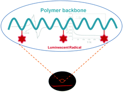 Graphical abstract: A radical polymer with efficient deep-red luminescence in the condensed state