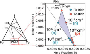 Graphical abstract: The importance of phase equilibrium for doping efficiency: iodine doped PbTe