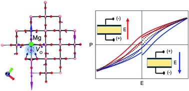 Graphical abstract: Collective nonlinear electric polarization via defect-driven local symmetry breaking