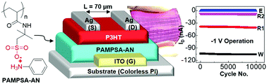 Graphical abstract: Ionic nanocluster-evolved polymers for low-voltage flexible organic nonvolatile memory transistors