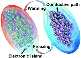 Graphical abstract: Generalized way to make temperature tunable conductor–insulator transition liquid metal composites in a diverse range