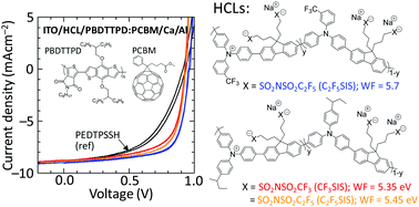 Graphical abstract: Bulk ion-clustering and surface ion-layering effects on work function of self-compensated charged-doped polymer semiconductors