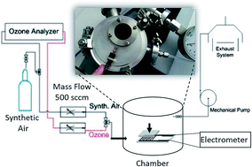 Graphical abstract: Highly sensitive and room temperature detection of ultra-low concentrations of O3 using self-powered sensing elements of Cu2O nanocubes