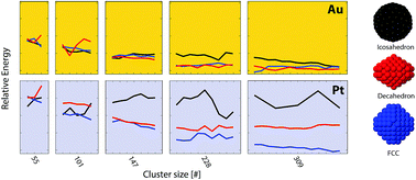 Graphical abstract: Contrasting motif preferences of platinum and gold nanoclusters between 55 and 309 atoms