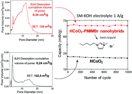 Graphical abstract: Ionic liquids to monitor the nano-structuration and the surface functionalization of material electrodes: a proof of concept applied to cobalt oxyhydroxide