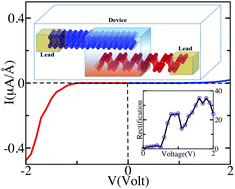 Graphical abstract: Rectifying behavior in twisted bilayer black phosphorus nanojunctions mediated through intrinsic anisotropy