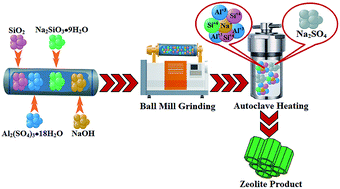 Graphical abstract: Mechanochemically-assisted solvent-free and template-free synthesis of zeolites ZSM-5 and mordenite