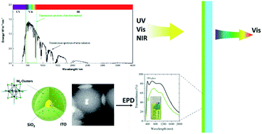 Graphical abstract: ITO@SiO2 and ITO@{M6Br12}@SiO2 (M = Nb, Ta) nanocomposite films for ultraviolet-near infrared shielding