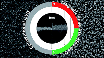 Graphical abstract: Anisotropy control in magnetic nanostructures through field-assisted chemical vapor deposition
