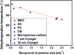 Graphical abstract: Demonstration of the nanosize effect of carbon nanomaterials on the dehydrogenation temperature of ammonia borane