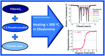 Graphical abstract: Iron carbide nanoplatelets: colloidal synthesis and characterization