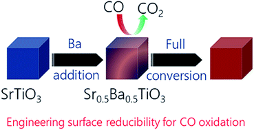 Graphical abstract: Ba-addition induced enhanced surface reducibility of SrTiO3: implications on catalytic aspects