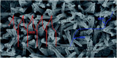 Graphical abstract: Three dimensional Ni3S2 nanorod arrays as multifunctional electrodes for electrochemical energy storage and conversion applications