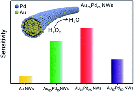 Graphical abstract: Optimization of gold–palladium core–shell nanowires towards H2O2 reduction by adjusting shell thickness