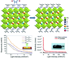 Graphical abstract: Incorporating mixed cations in quasi-2D perovskites for high-performance and flexible photodetectors