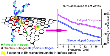 Graphical abstract: Nitrogen doping as a fundamental way to enhance the EMI shielding behavior of cobalt particle-embedded carbonaceous nanostructures