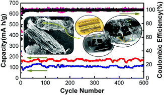 Graphical abstract: Ion- and air-tailored micro-honeycomb structures for superior Na-ion storage in coir-derived hard carbon