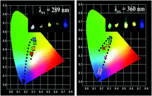 Graphical abstract: Cation substitution induced excellent quantum efficiency and thermal stability in (Ca1−xSrx)9La(PO4)7:Eu2+ phosphors