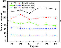 Graphical abstract: Tuning the morphology of the active layer of organic solar cells by spin 1/2 radicals