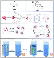 Graphical abstract: Study of dispersion mechanisms of modified SiC powder: electrostatic repulsion and steric hindrance mechanism