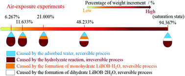 Graphical abstract: Studies of air-exposure effects and remediation measures on lithium bis(oxalato)borate