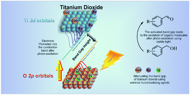 Graphical abstract: Utilising anatase nano-seeds coupled with a visible-light antennae system (Cu–Pd–N) for effective photo-organic transformations