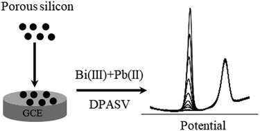 Graphical abstract: A ratiometric electrochemical sensor for lead ions based on bismuth film coated porous silicon nanoparticles