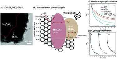 Graphical abstract: Ultrasound-assisted synthesis of rGO/Sb4O5Cl2/Sb2S3 for a high photo-catalytic rate