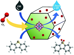 Graphical abstract: Deep oxidative desulfurization of model fuels catalyzed by polyoxometalates anchored on amine-functionalized ceria doped MCM-41 with molecular oxygen