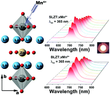 Graphical abstract: (Ba,Sr)LaZnTaO6:Mn4+ far red emitting phosphors for plant growth LEDs: structure and photoluminescence properties