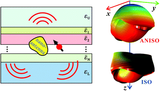 Graphical abstract: On the emission pattern of nanoscopic emitters in planar anisotropic matrix and nanoantenna structures