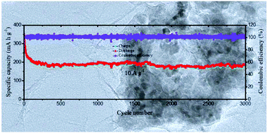 Graphical abstract: MoP hollow nanospheres encapsulated in 3D reduced graphene oxide networks as high rate and ultralong cycle performance anodes for sodium-ion batteries