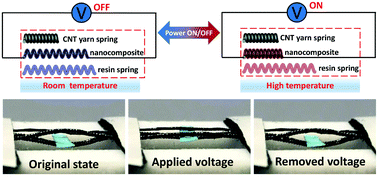 Graphical abstract: Artificial muscle with reversible and controllable deformation based on stiffness-variable carbon nanotube spring-like nanocomposite yarn