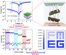 Graphical abstract: Configurable multi-state non-volatile memory behaviors in Ti3C2 nanosheets