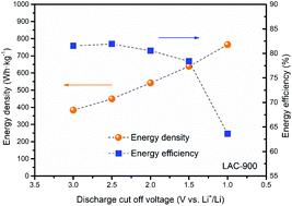 Graphical abstract: The underestimated charge storage capability of carbon cathodes for advanced alkali metal-ion capacitors