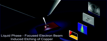 Graphical abstract: The radiation chemistry of focused electron-beam induced etching of copper in liquids