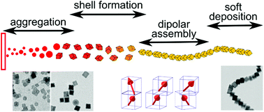 Graphical abstract: Spontaneous in-flight assembly of magnetic nanoparticles into macroscopic chains