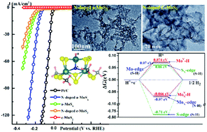 Graphical abstract: N-Doped amorphous MoSx for the hydrogen evolution reaction