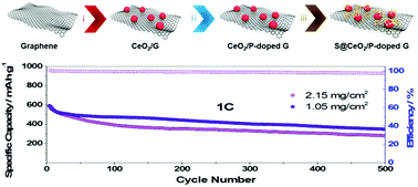 Graphical abstract: Phosphorus-doped graphene nanosheets anchored with cerium oxide nanocrystals as effective sulfur hosts for high performance lithium–sulfur batteries