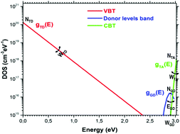 Graphical abstract: Effects of high-k gate dielectrics on the electrical performance and reliability of an amorphous indium–tin–zinc–oxide thin film transistor (a-ITZO TFT): an analytical survey