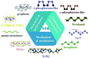 Graphical abstract: Two-dimensional materials with intrinsic auxeticity: progress and perspectives