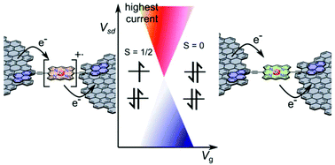 Graphical abstract: Charge-state assignment of nanoscale single-electron transistors from their current–voltage characteristics