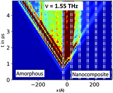 Graphical abstract: Enhancement and anticipation of the Ioffe–Regel crossover in amorphous/nanocrystalline composites