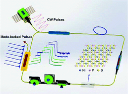 Graphical abstract: NiPS3 nanoflakes: a nonlinear optical material for ultrafast photonics