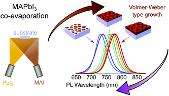 Graphical abstract: Growth modes and quantum confinement in ultrathin vapour-deposited MAPbI3 films